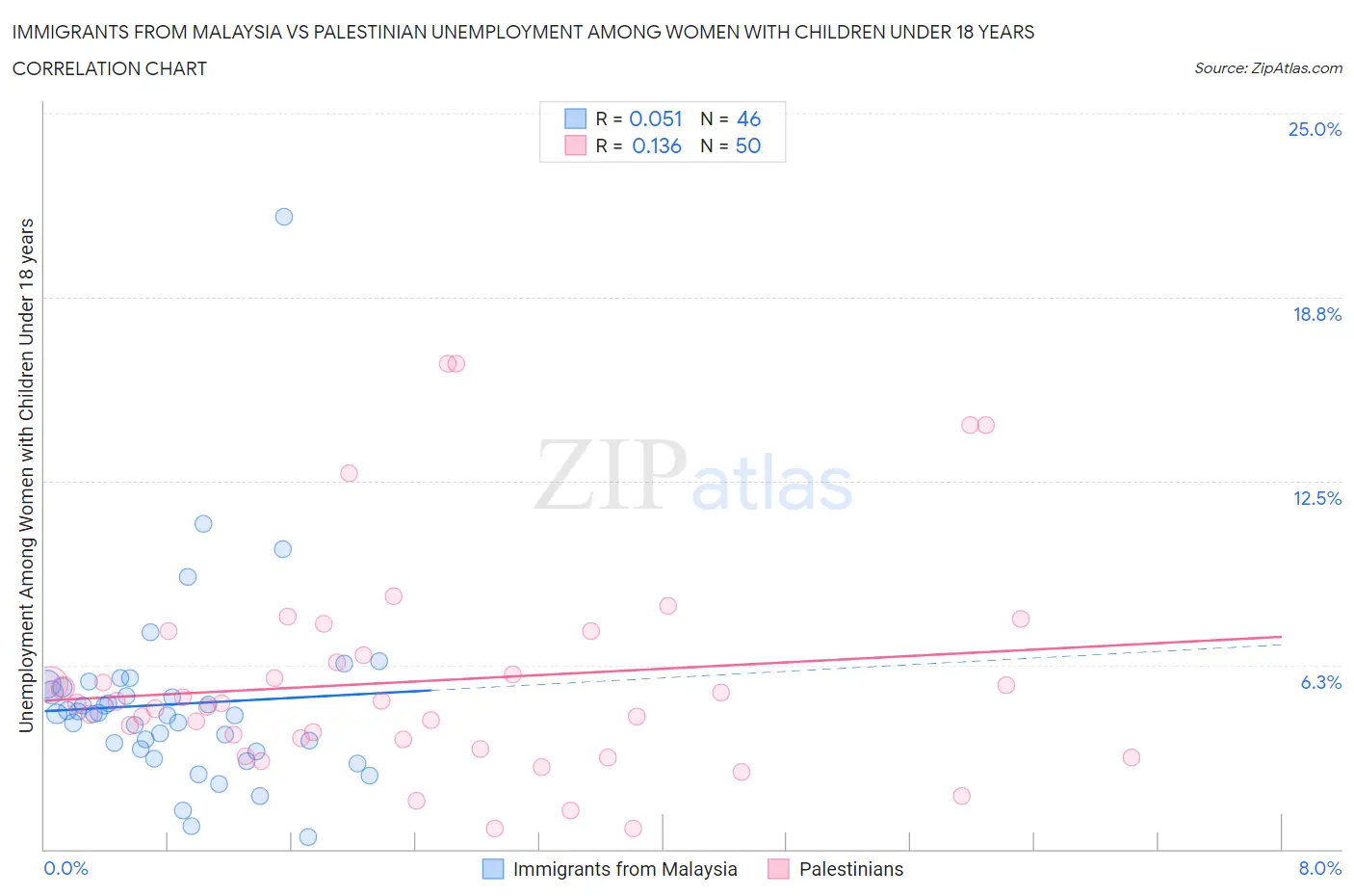 Immigrants from Malaysia vs Palestinian Unemployment Among Women with Children Under 18 years