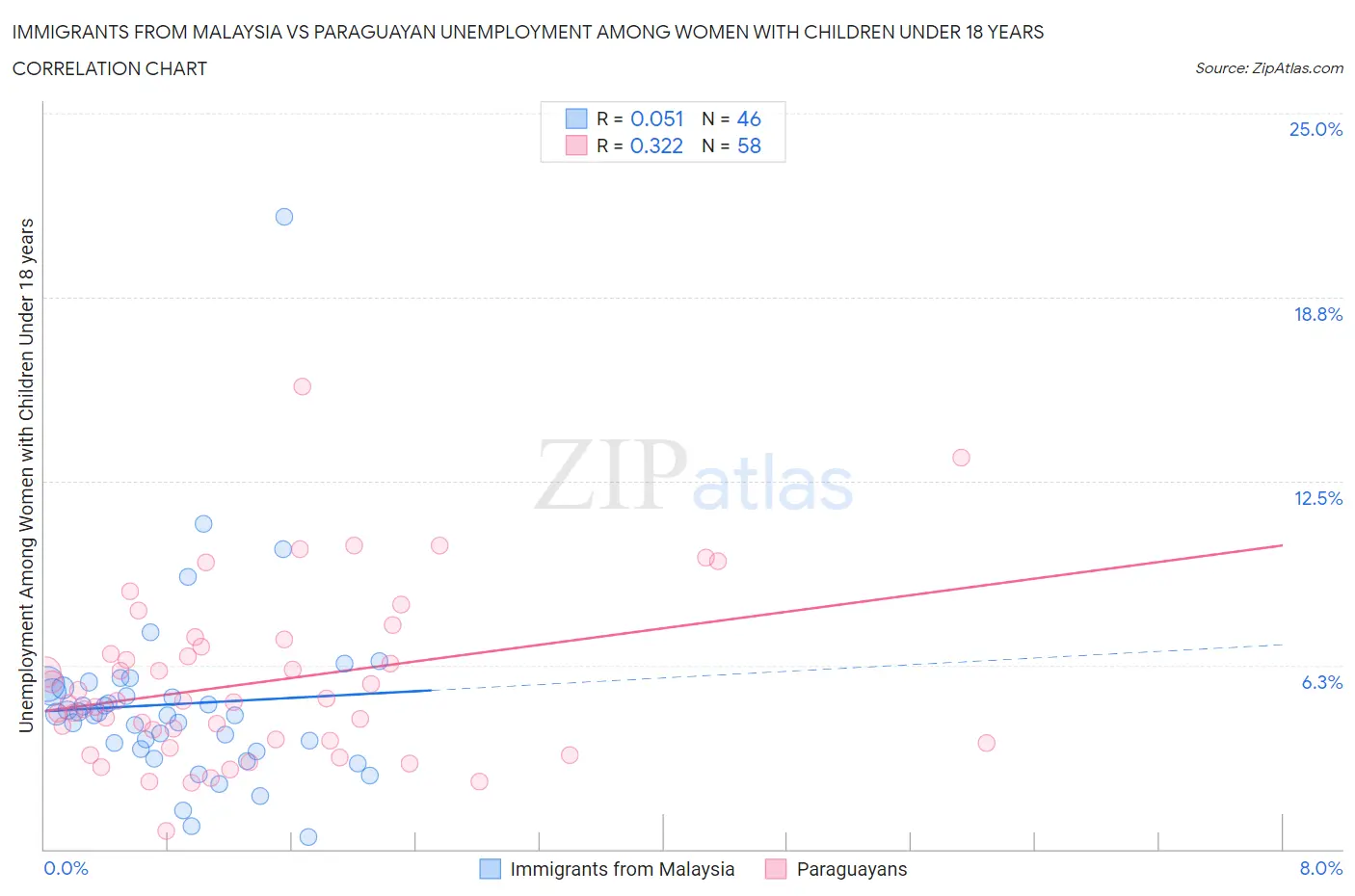 Immigrants from Malaysia vs Paraguayan Unemployment Among Women with Children Under 18 years