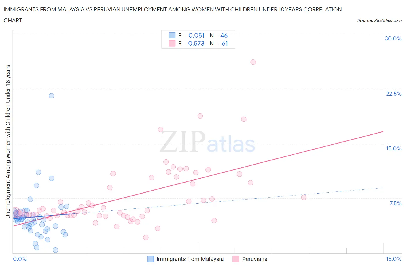 Immigrants from Malaysia vs Peruvian Unemployment Among Women with Children Under 18 years