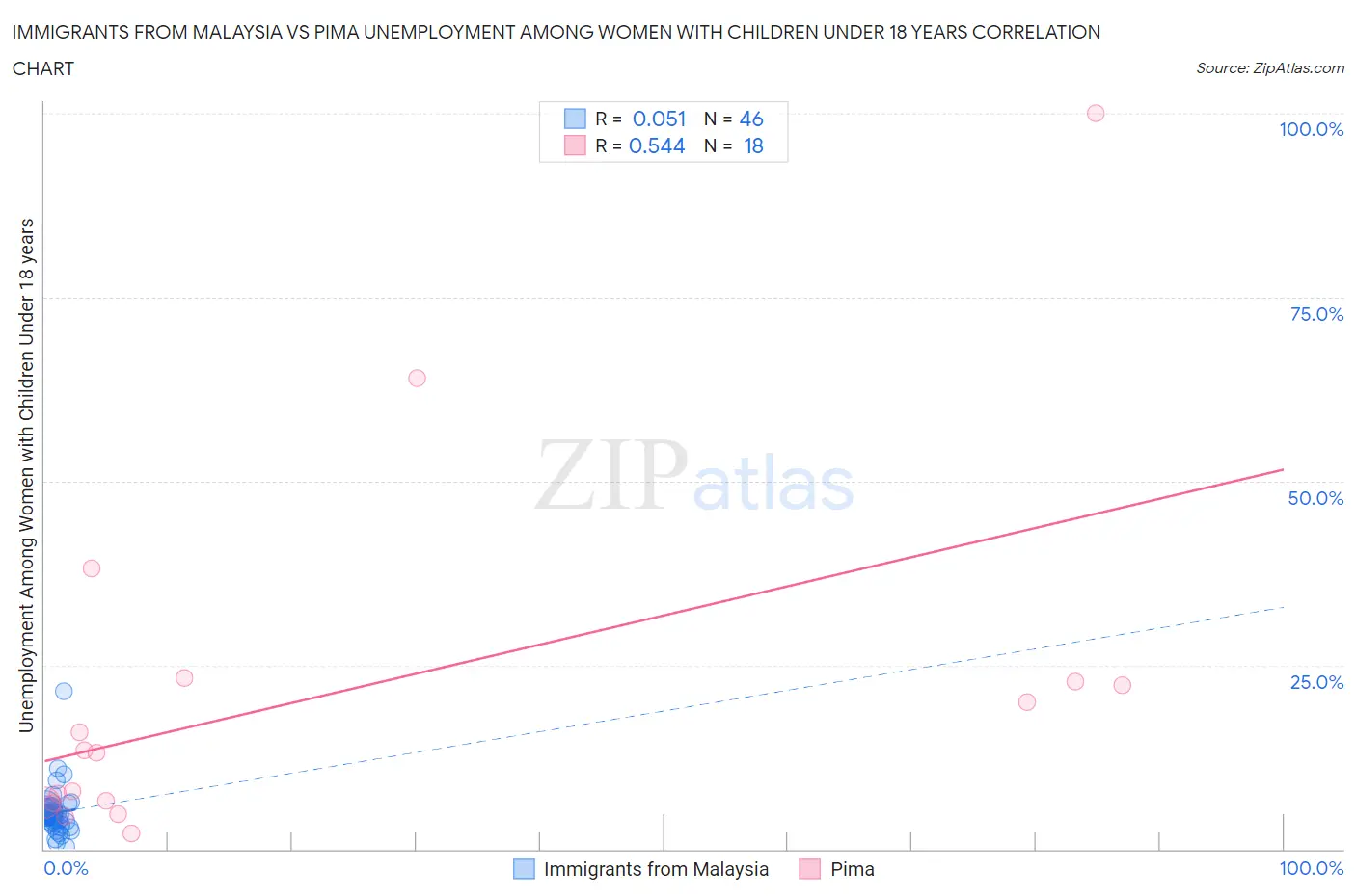 Immigrants from Malaysia vs Pima Unemployment Among Women with Children Under 18 years