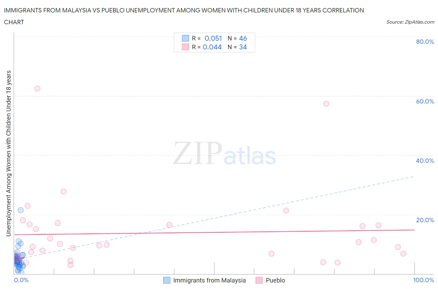 Immigrants from Malaysia vs Pueblo Unemployment Among Women with Children Under 18 years