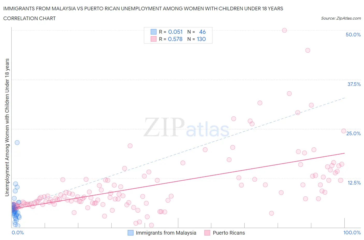 Immigrants from Malaysia vs Puerto Rican Unemployment Among Women with Children Under 18 years