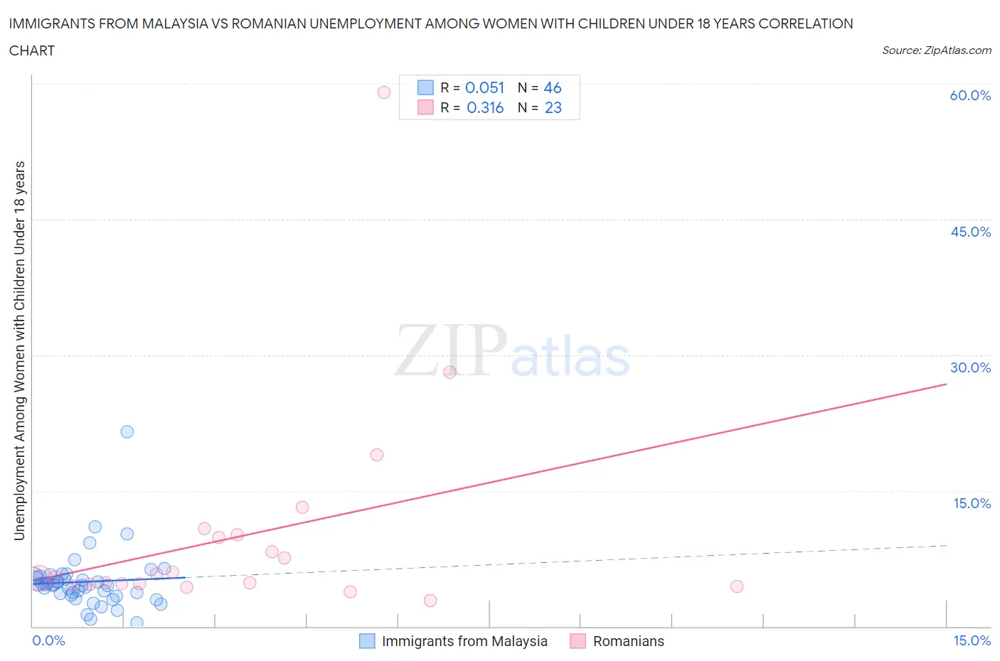 Immigrants from Malaysia vs Romanian Unemployment Among Women with Children Under 18 years