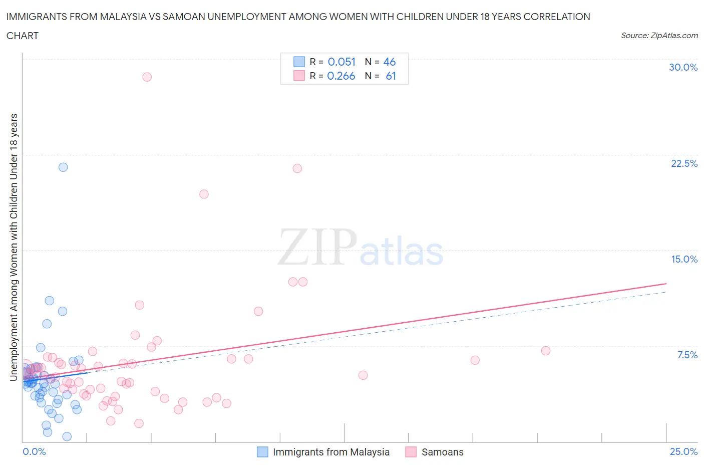 Immigrants from Malaysia vs Samoan Unemployment Among Women with Children Under 18 years