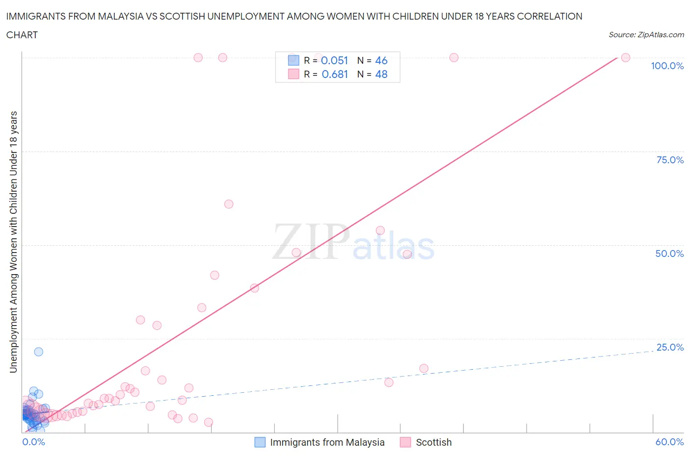 Immigrants from Malaysia vs Scottish Unemployment Among Women with Children Under 18 years