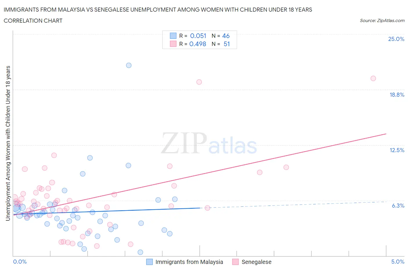 Immigrants from Malaysia vs Senegalese Unemployment Among Women with Children Under 18 years