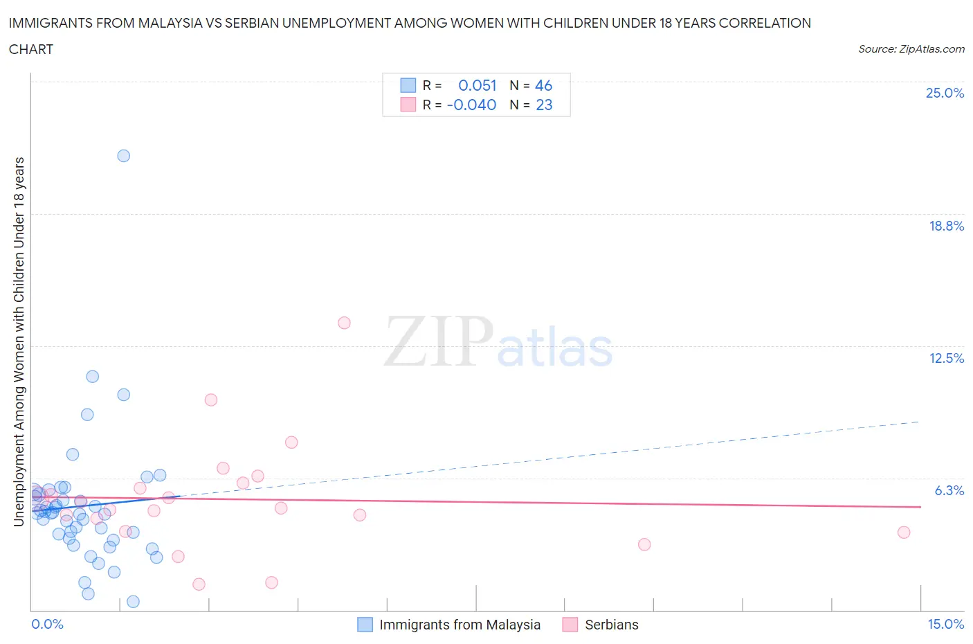 Immigrants from Malaysia vs Serbian Unemployment Among Women with Children Under 18 years