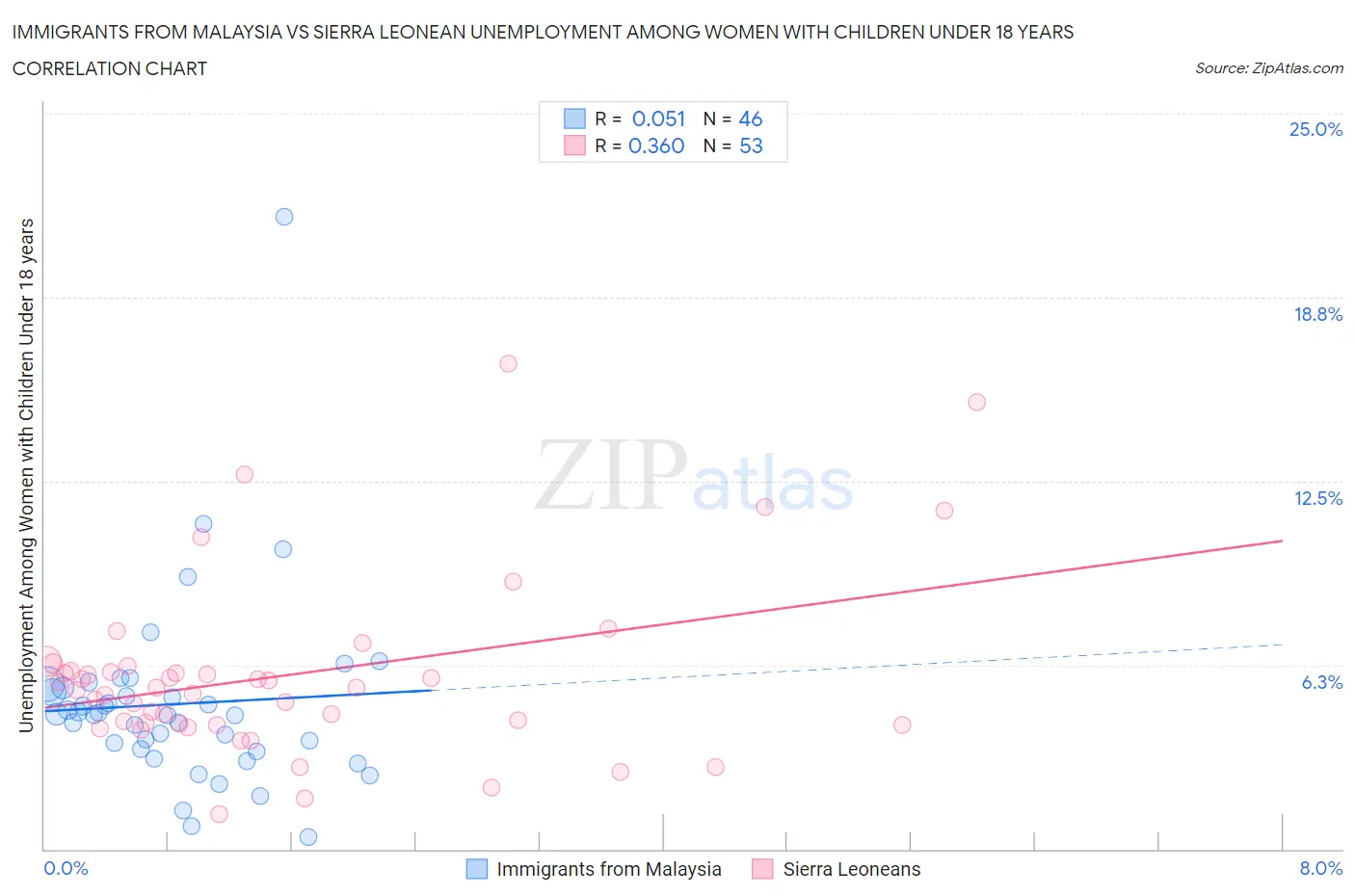 Immigrants from Malaysia vs Sierra Leonean Unemployment Among Women with Children Under 18 years