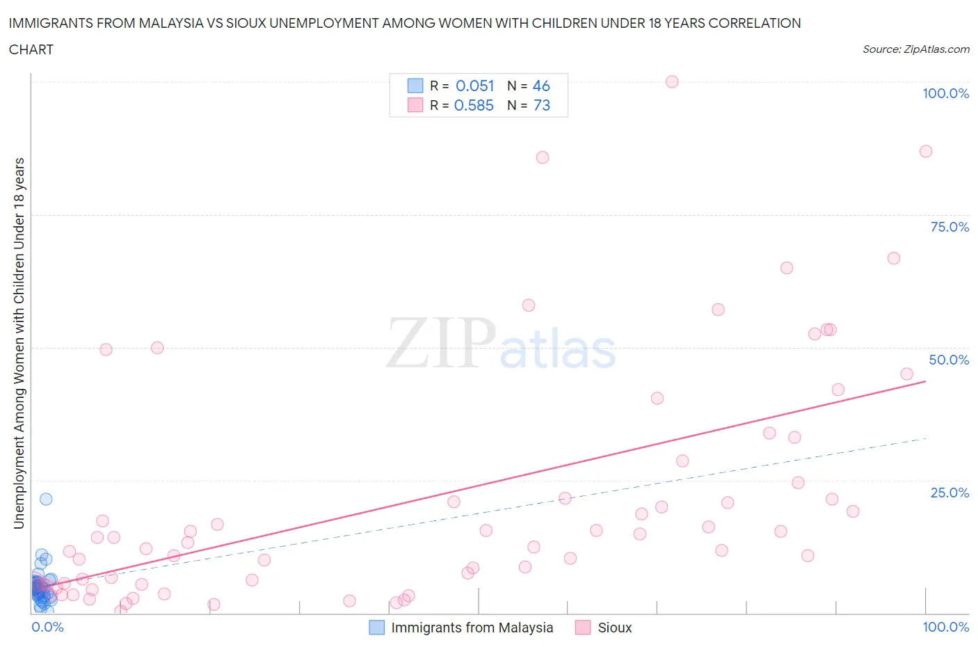 Immigrants from Malaysia vs Sioux Unemployment Among Women with Children Under 18 years