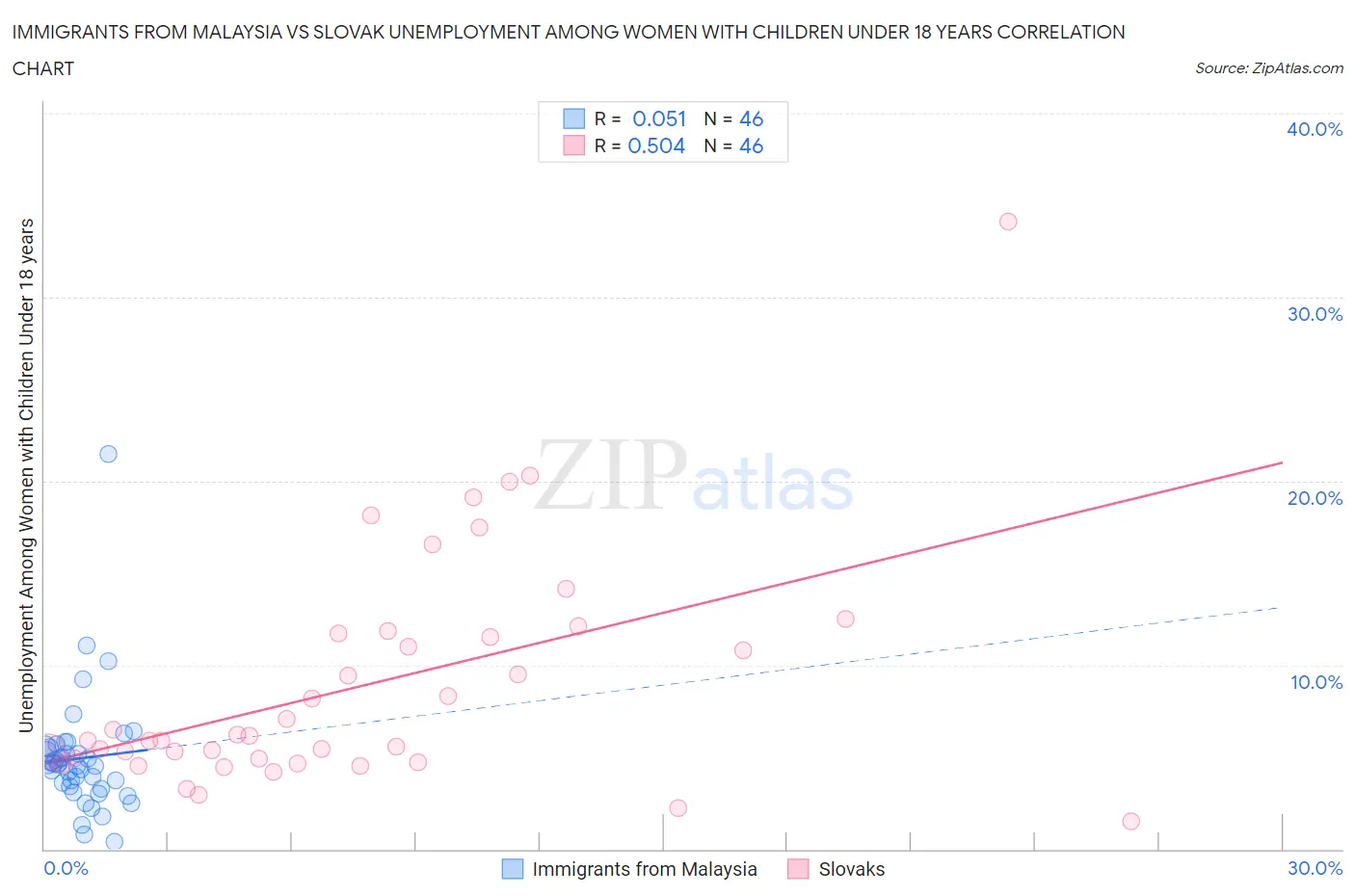 Immigrants from Malaysia vs Slovak Unemployment Among Women with Children Under 18 years