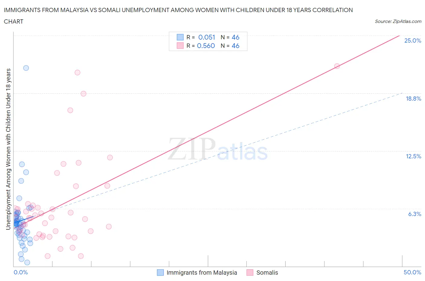 Immigrants from Malaysia vs Somali Unemployment Among Women with Children Under 18 years