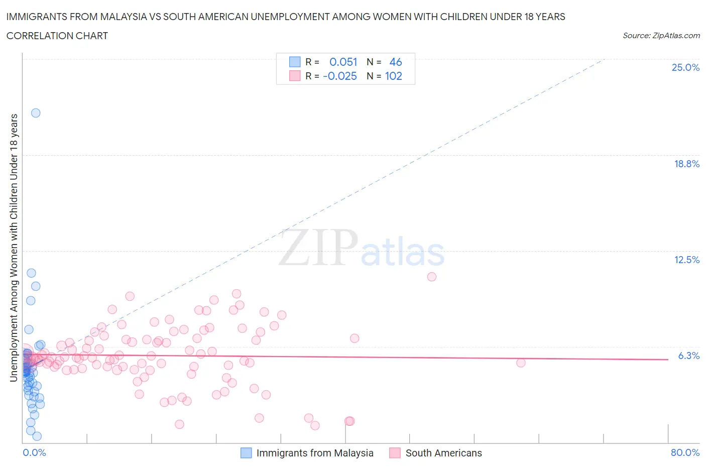 Immigrants from Malaysia vs South American Unemployment Among Women with Children Under 18 years