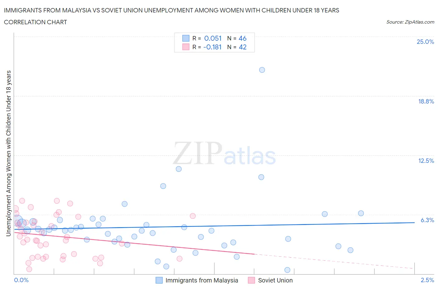 Immigrants from Malaysia vs Soviet Union Unemployment Among Women with Children Under 18 years