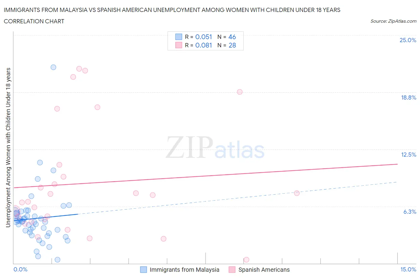 Immigrants from Malaysia vs Spanish American Unemployment Among Women with Children Under 18 years