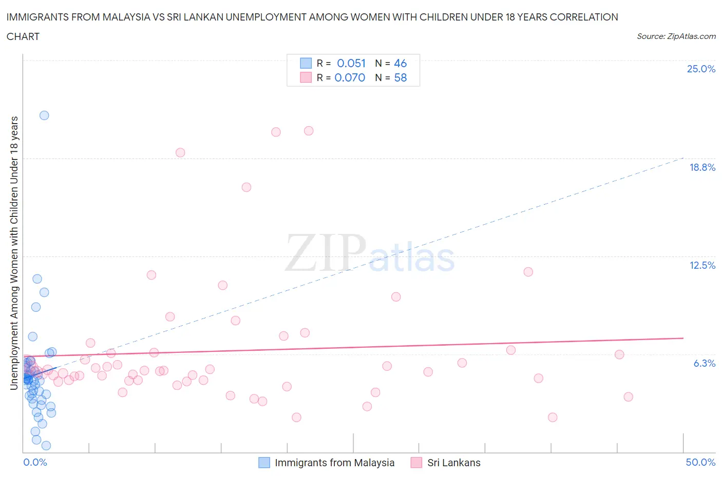 Immigrants from Malaysia vs Sri Lankan Unemployment Among Women with Children Under 18 years