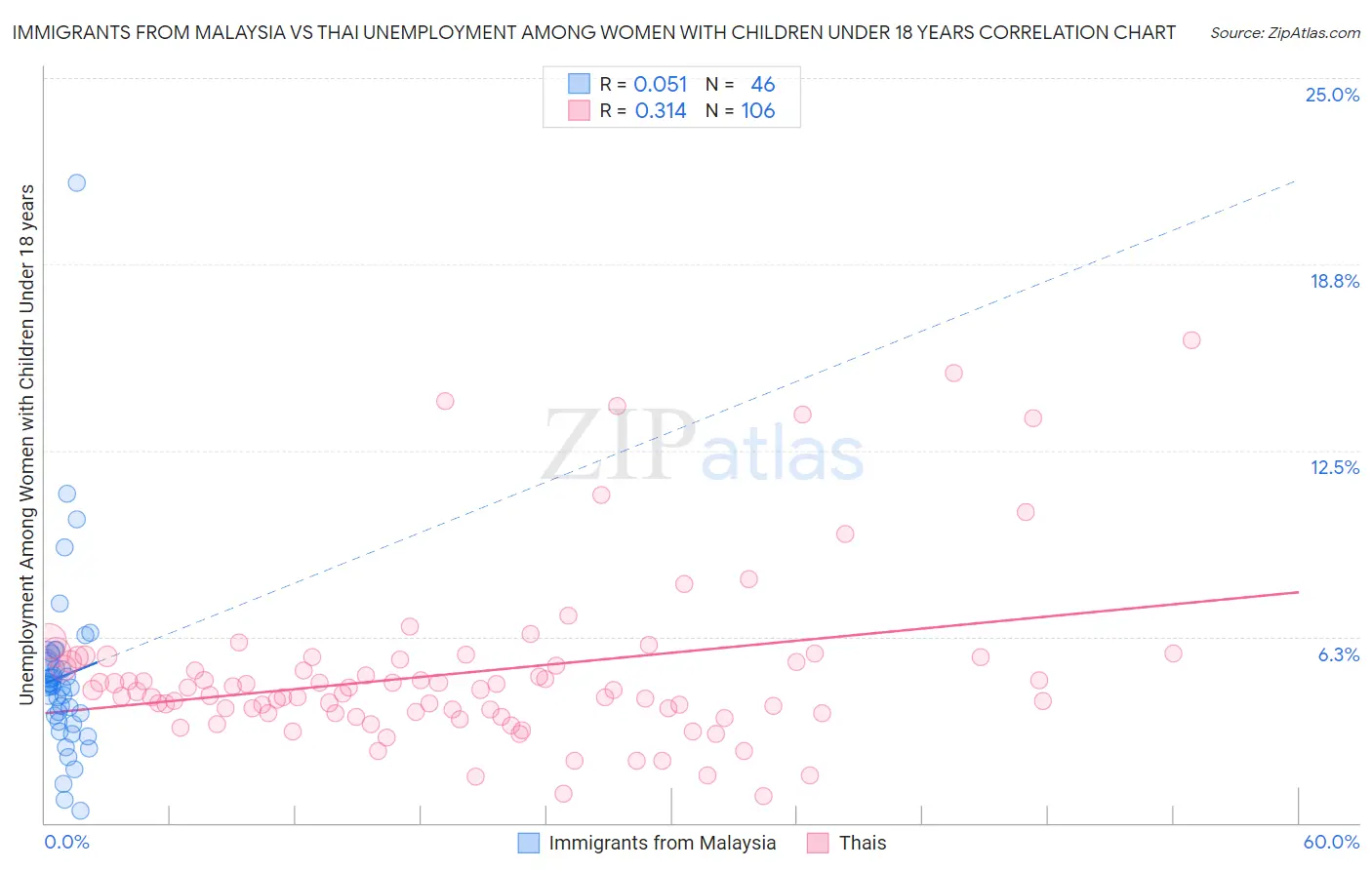 Immigrants from Malaysia vs Thai Unemployment Among Women with Children Under 18 years