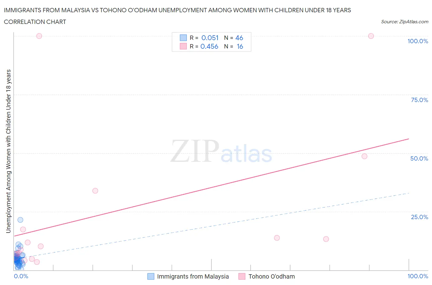 Immigrants from Malaysia vs Tohono O'odham Unemployment Among Women with Children Under 18 years