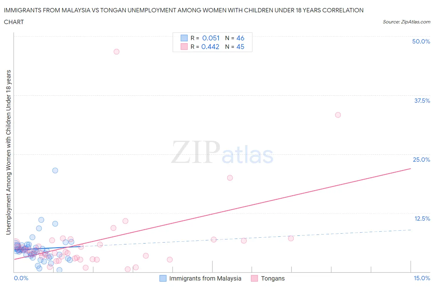 Immigrants from Malaysia vs Tongan Unemployment Among Women with Children Under 18 years