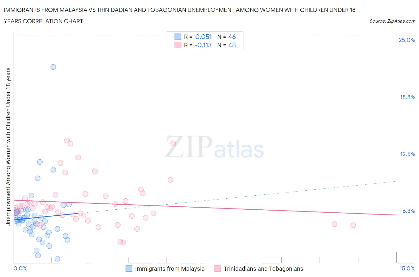 Immigrants from Malaysia vs Trinidadian and Tobagonian Unemployment Among Women with Children Under 18 years