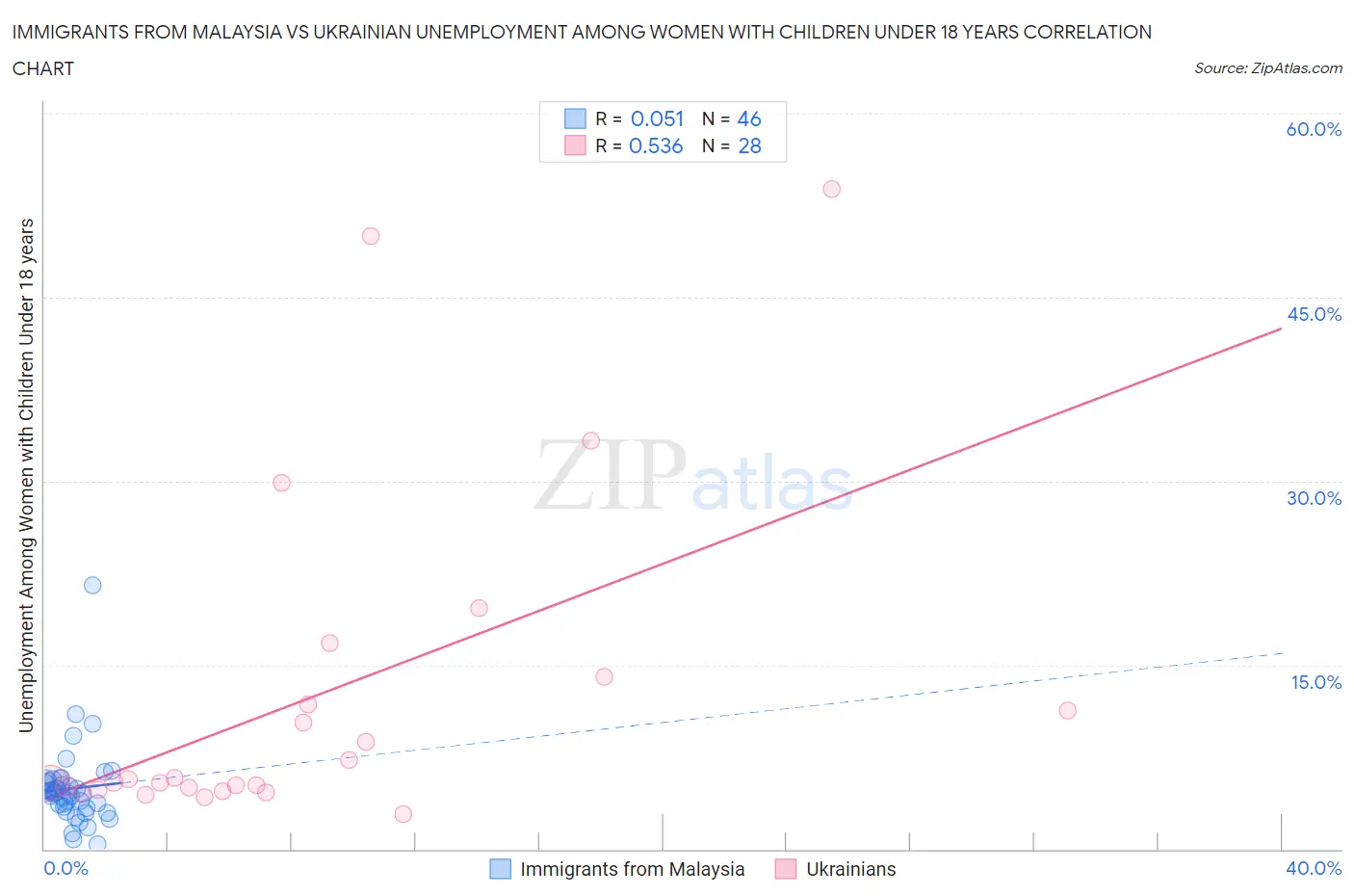 Immigrants from Malaysia vs Ukrainian Unemployment Among Women with Children Under 18 years