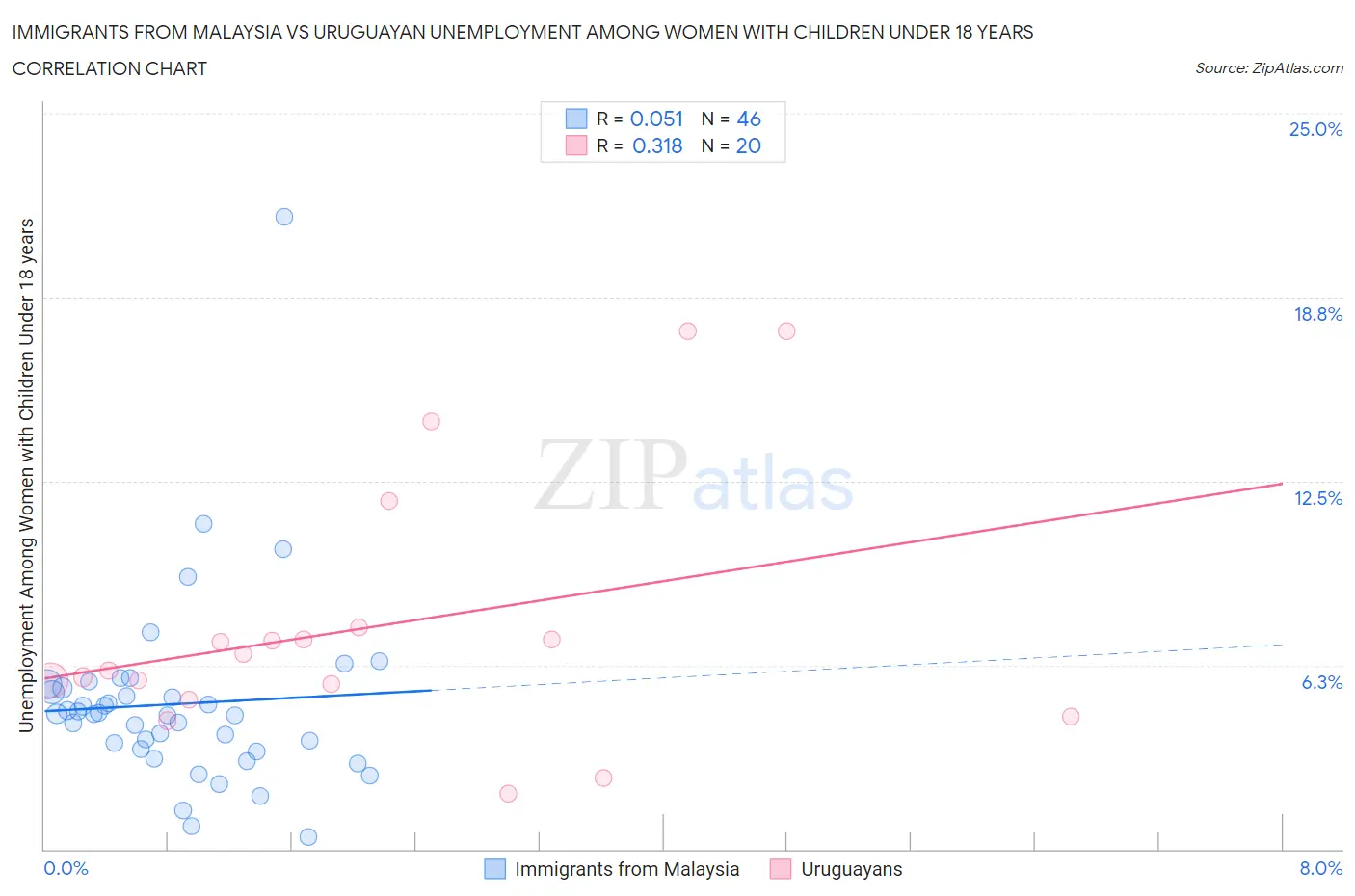 Immigrants from Malaysia vs Uruguayan Unemployment Among Women with Children Under 18 years