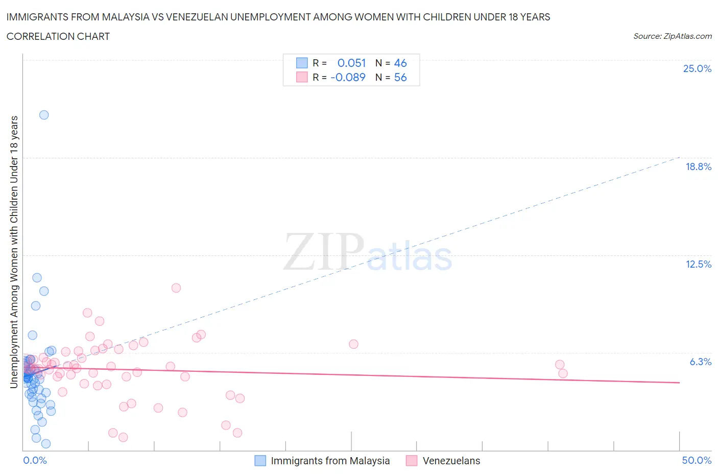 Immigrants from Malaysia vs Venezuelan Unemployment Among Women with Children Under 18 years