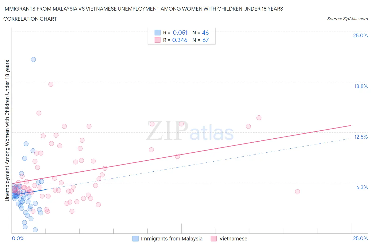 Immigrants from Malaysia vs Vietnamese Unemployment Among Women with Children Under 18 years