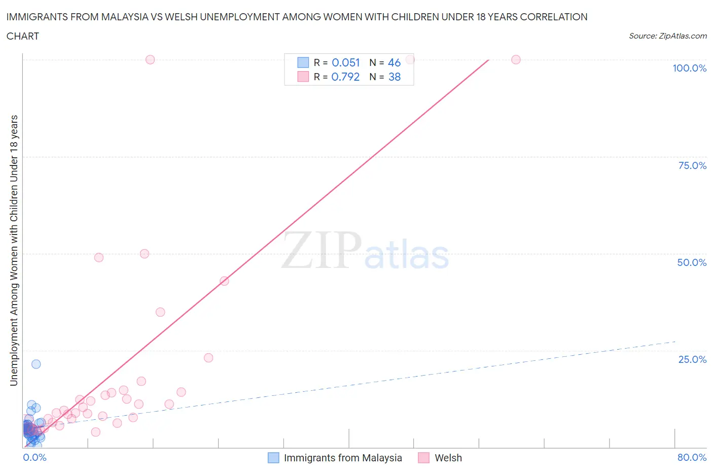 Immigrants from Malaysia vs Welsh Unemployment Among Women with Children Under 18 years