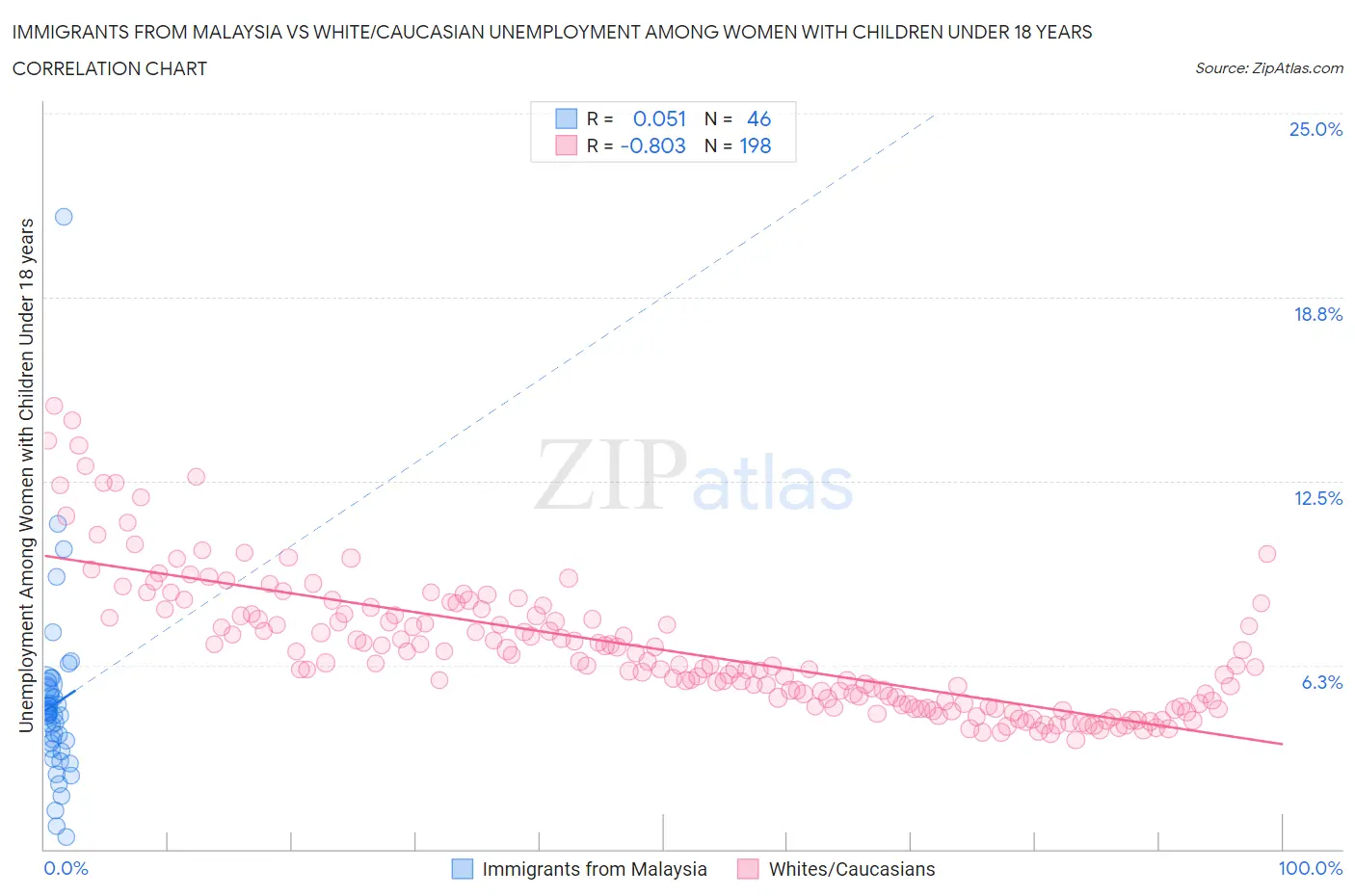 Immigrants from Malaysia vs White/Caucasian Unemployment Among Women with Children Under 18 years