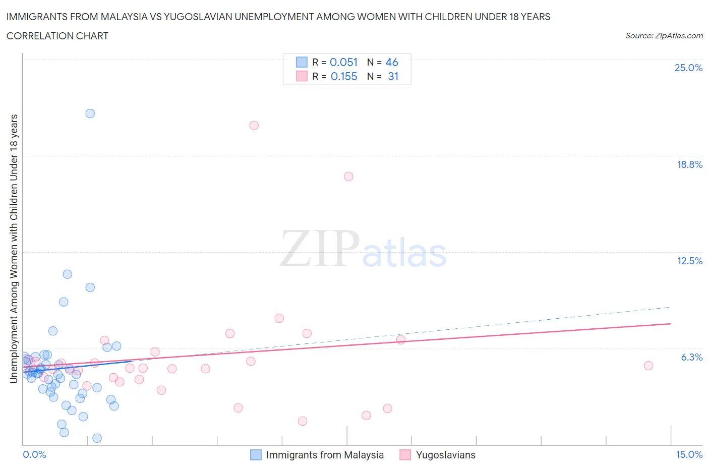 Immigrants from Malaysia vs Yugoslavian Unemployment Among Women with Children Under 18 years