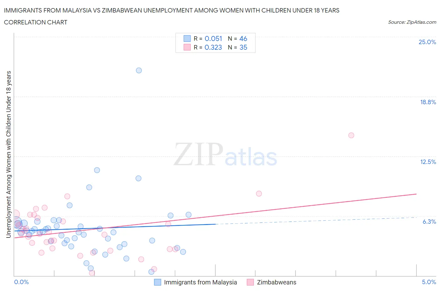 Immigrants from Malaysia vs Zimbabwean Unemployment Among Women with Children Under 18 years