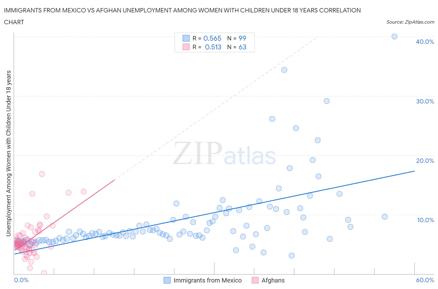 Immigrants from Mexico vs Afghan Unemployment Among Women with Children Under 18 years