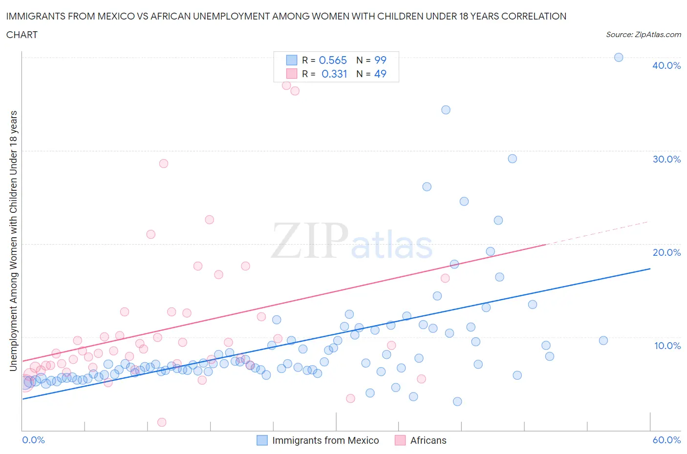 Immigrants from Mexico vs African Unemployment Among Women with Children Under 18 years