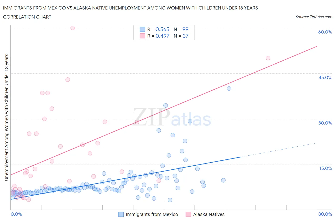Immigrants from Mexico vs Alaska Native Unemployment Among Women with Children Under 18 years