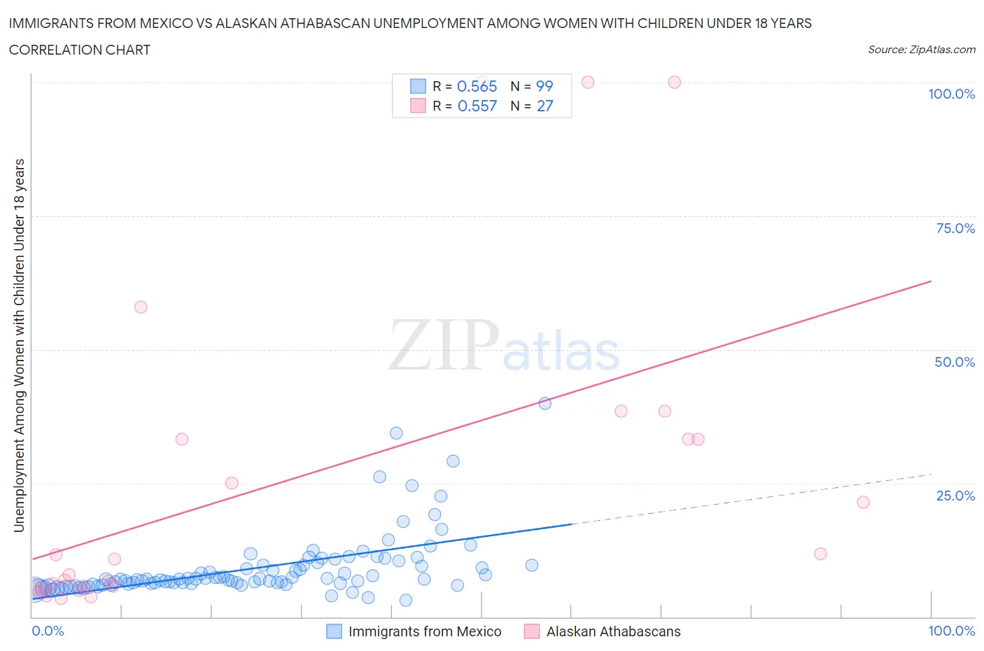 Immigrants from Mexico vs Alaskan Athabascan Unemployment Among Women with Children Under 18 years