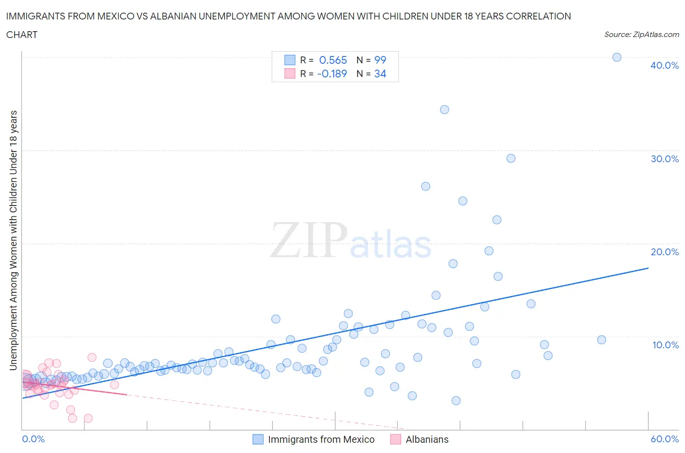 Immigrants from Mexico vs Albanian Unemployment Among Women with Children Under 18 years