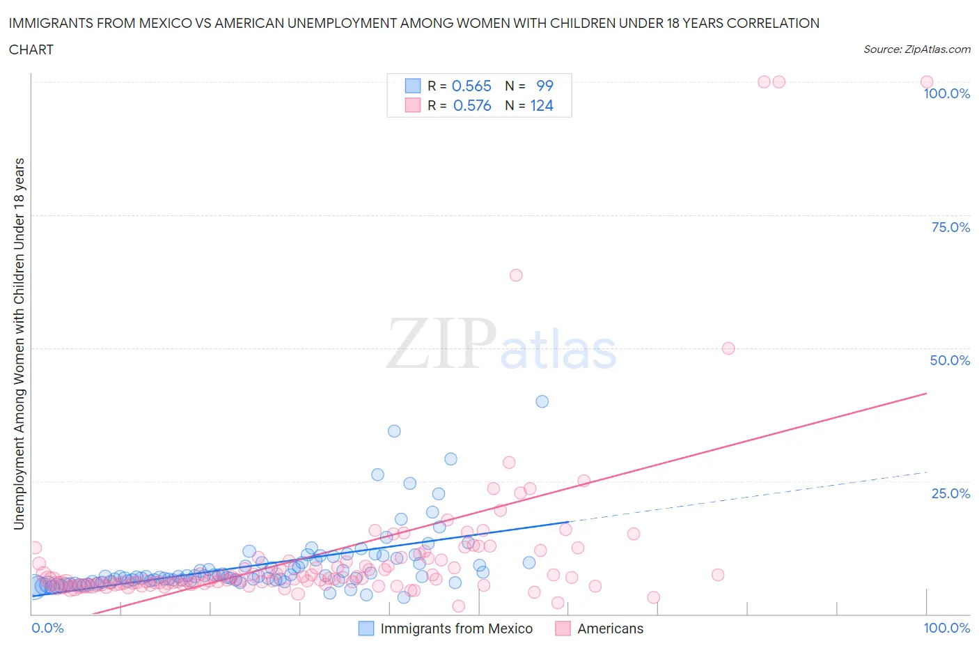 Immigrants from Mexico vs American Unemployment Among Women with Children Under 18 years