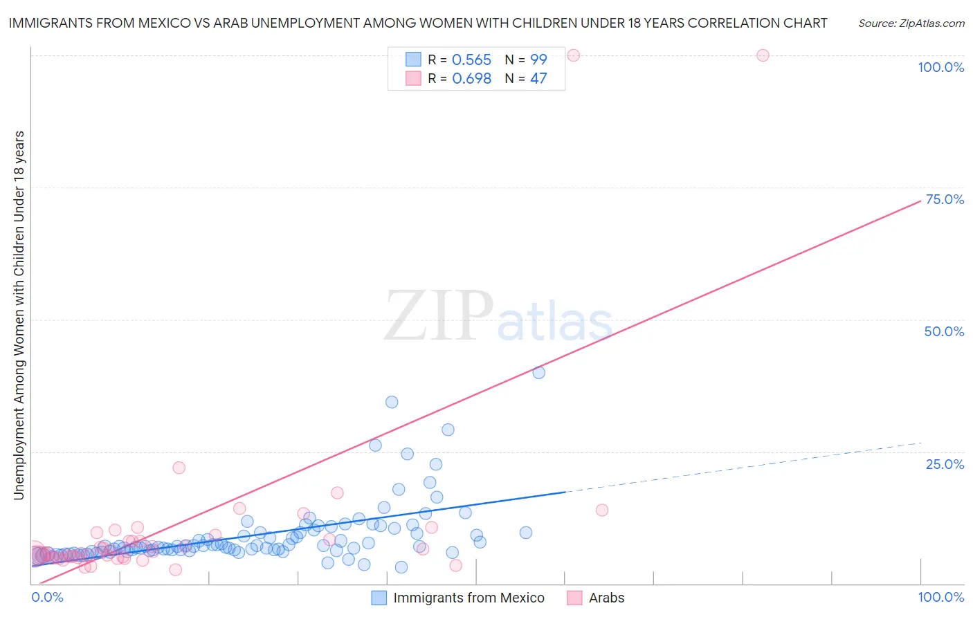 Immigrants from Mexico vs Arab Unemployment Among Women with Children Under 18 years