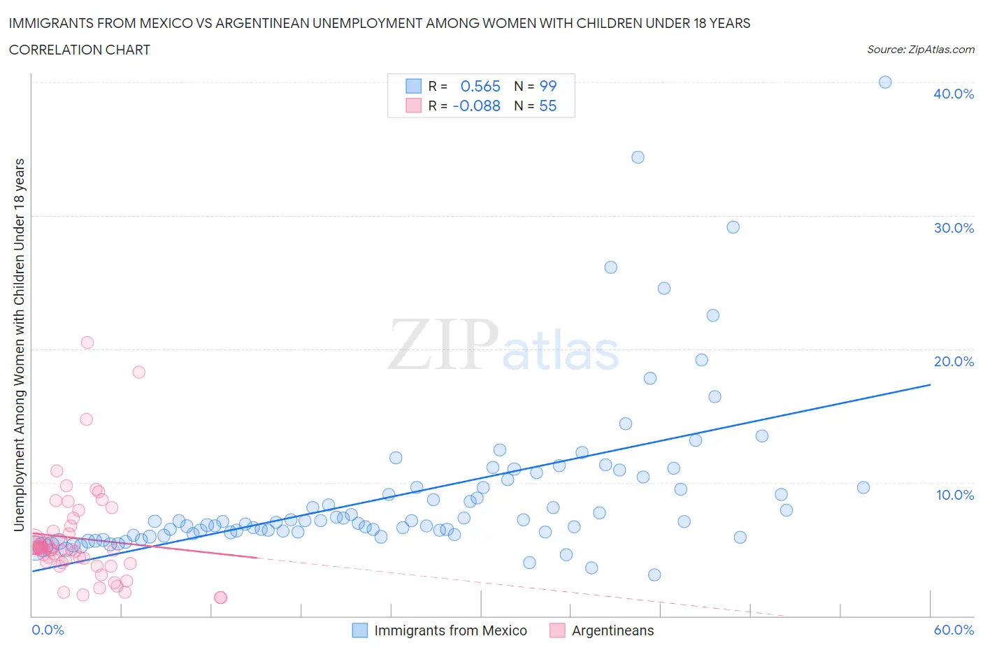 Immigrants from Mexico vs Argentinean Unemployment Among Women with Children Under 18 years