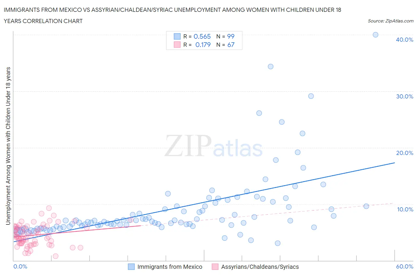 Immigrants from Mexico vs Assyrian/Chaldean/Syriac Unemployment Among Women with Children Under 18 years