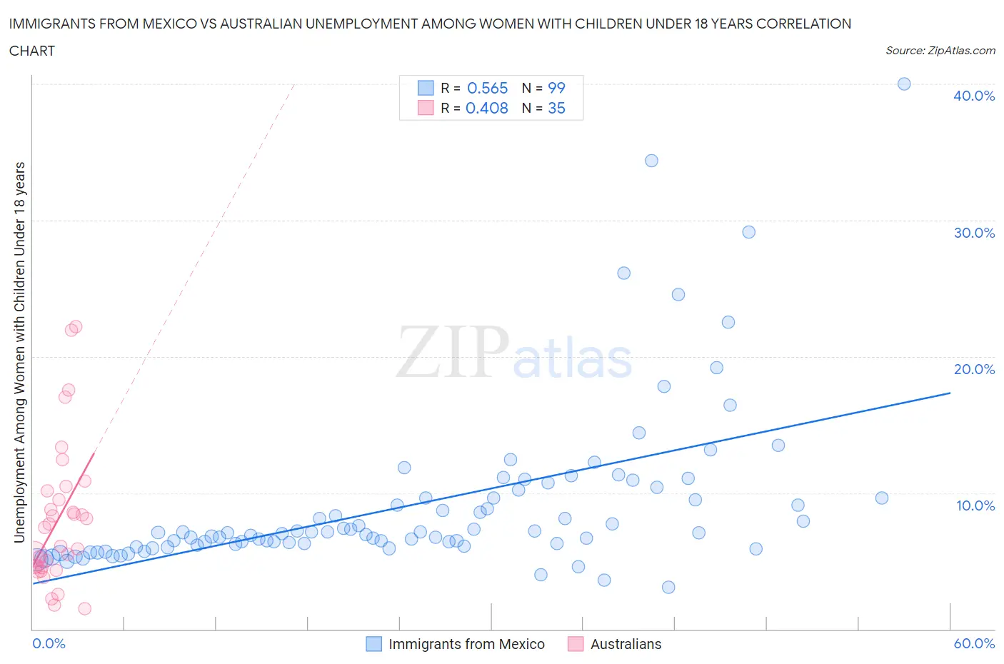 Immigrants from Mexico vs Australian Unemployment Among Women with Children Under 18 years