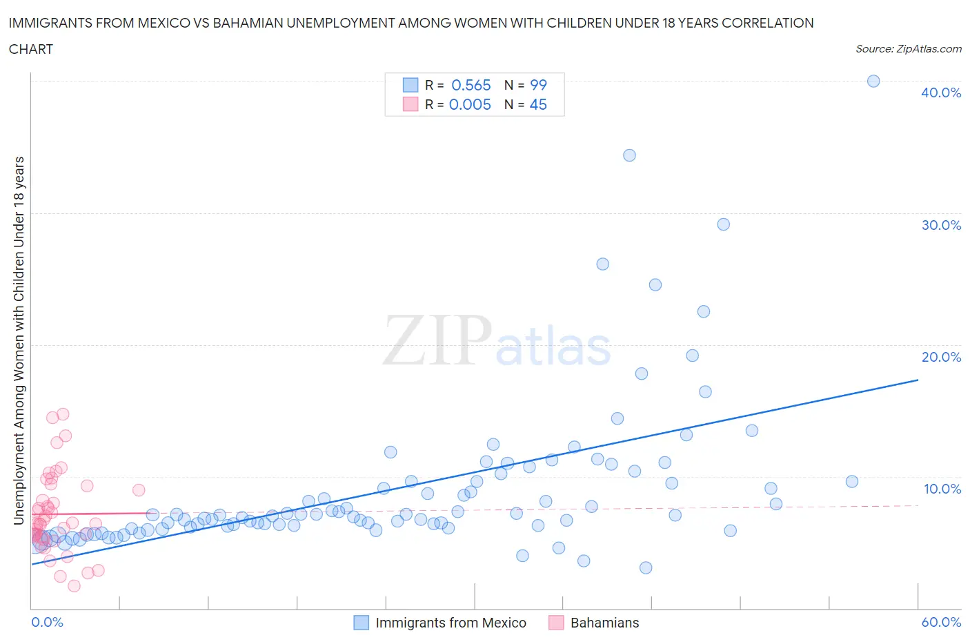 Immigrants from Mexico vs Bahamian Unemployment Among Women with Children Under 18 years