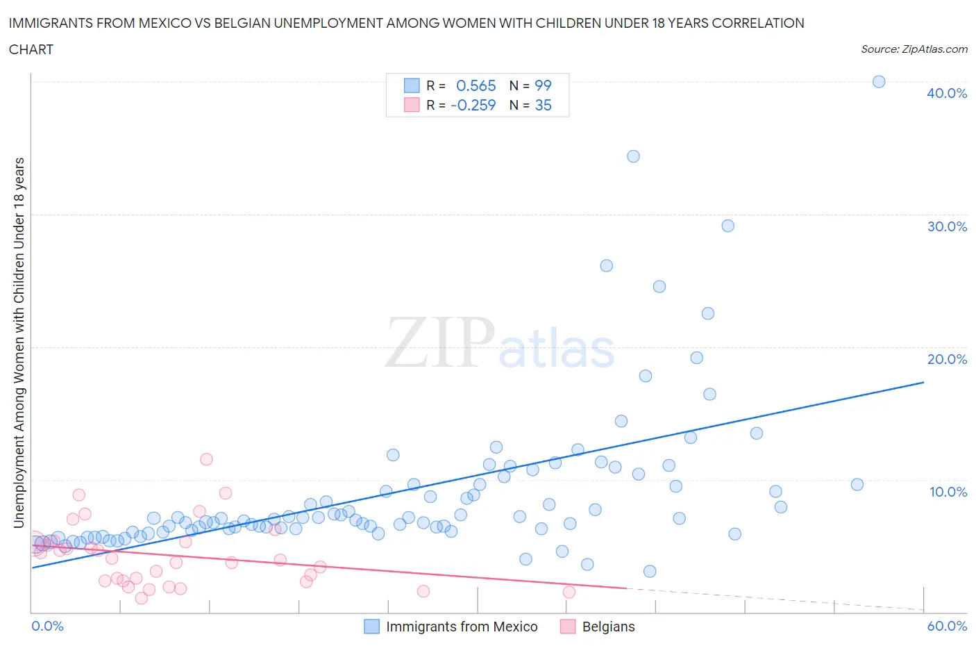 Immigrants from Mexico vs Belgian Unemployment Among Women with Children Under 18 years