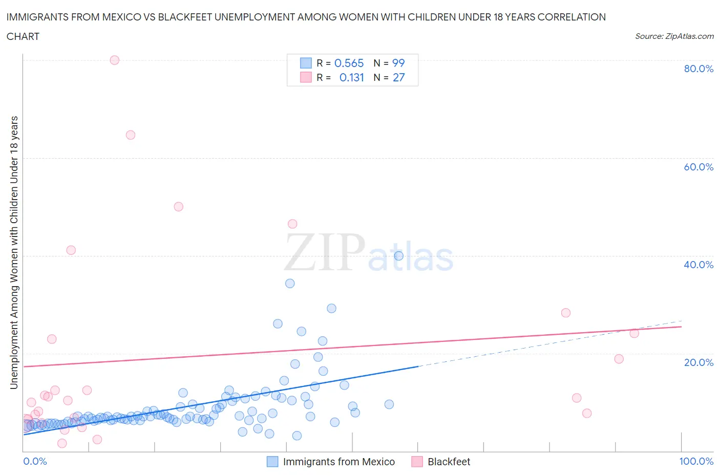 Immigrants from Mexico vs Blackfeet Unemployment Among Women with Children Under 18 years