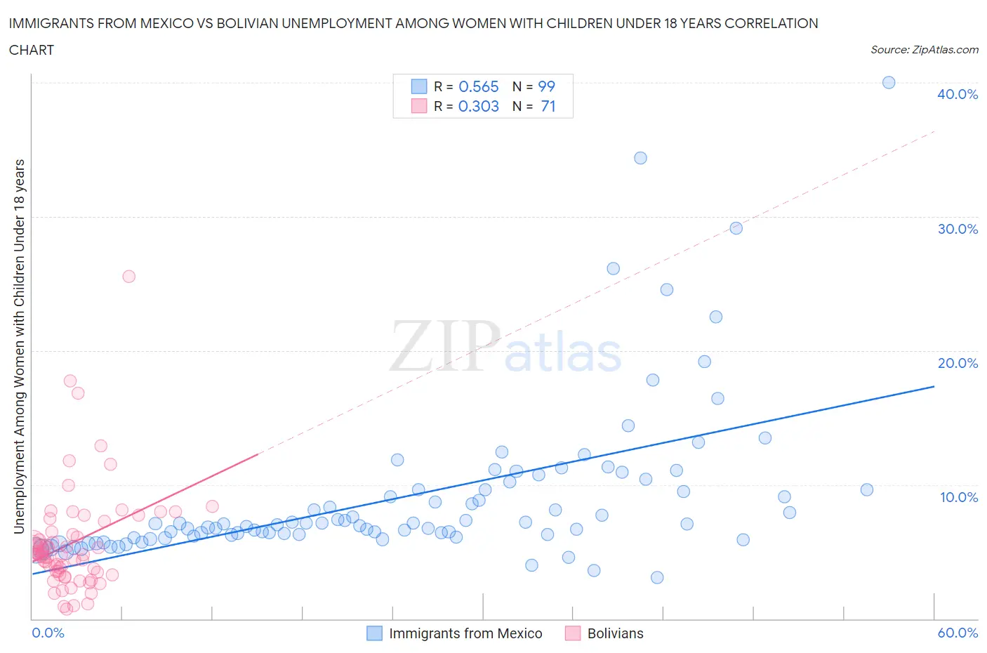 Immigrants from Mexico vs Bolivian Unemployment Among Women with Children Under 18 years