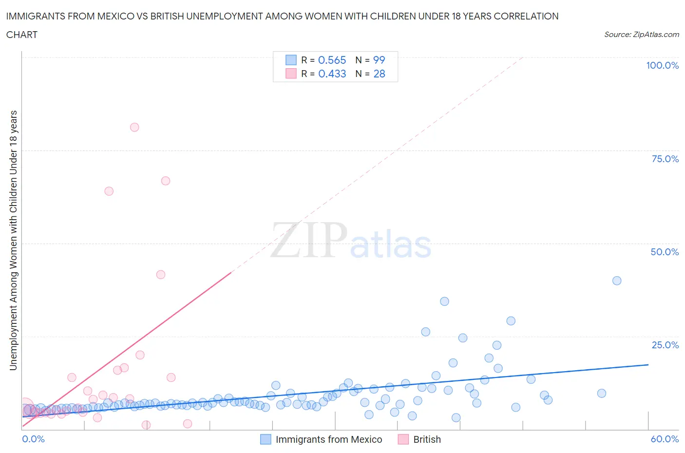 Immigrants from Mexico vs British Unemployment Among Women with Children Under 18 years