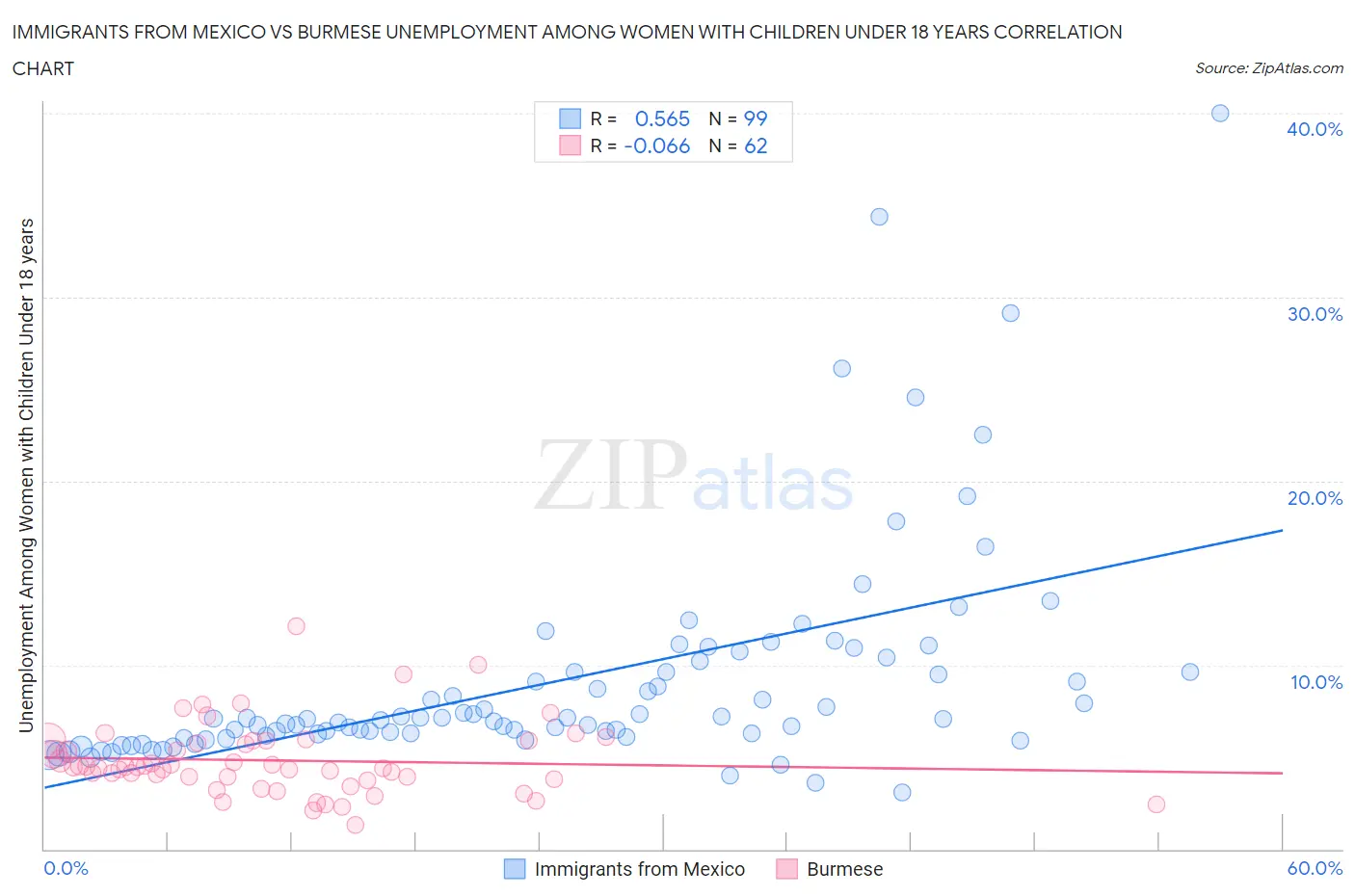 Immigrants from Mexico vs Burmese Unemployment Among Women with Children Under 18 years