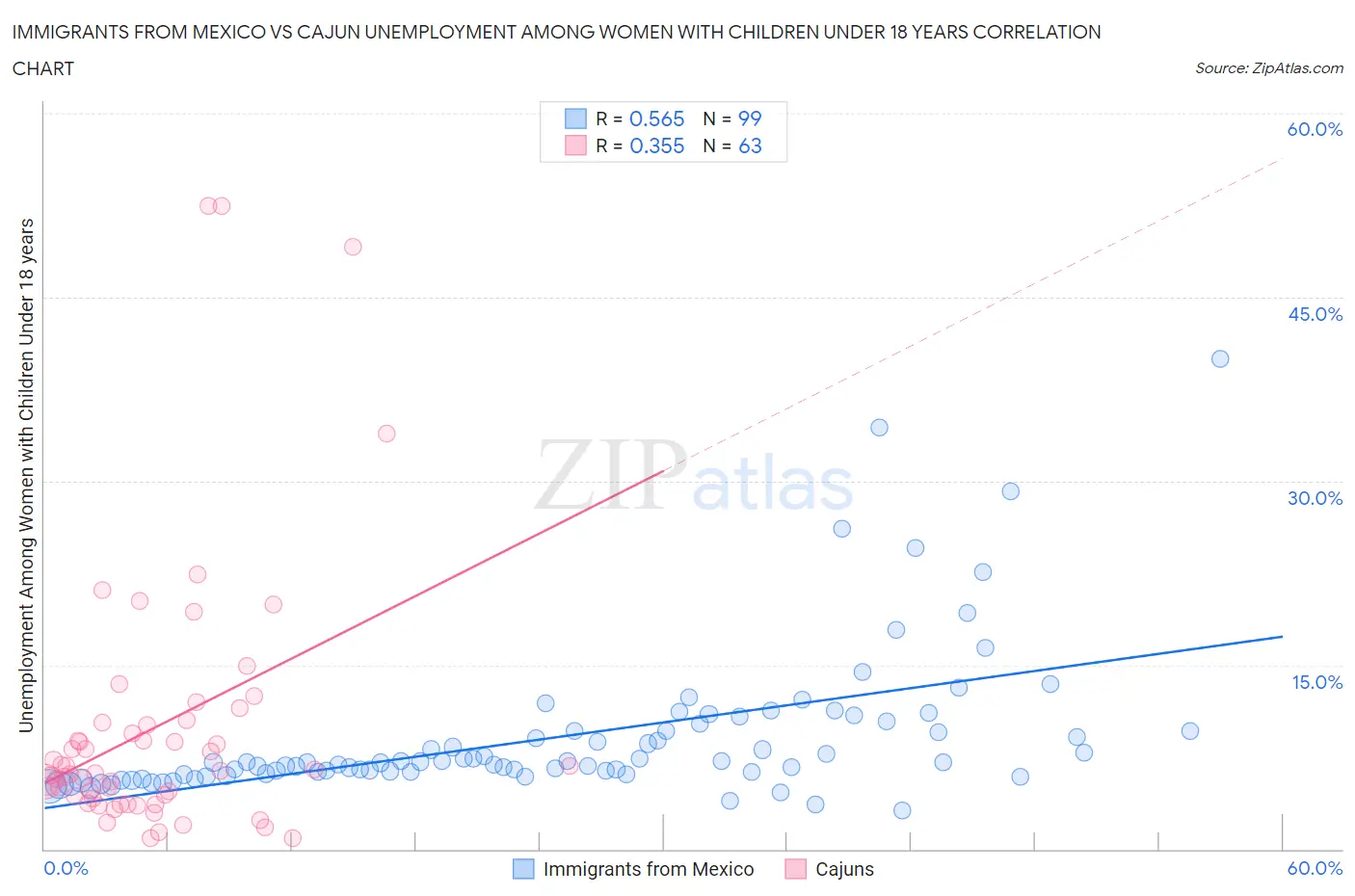 Immigrants from Mexico vs Cajun Unemployment Among Women with Children Under 18 years
