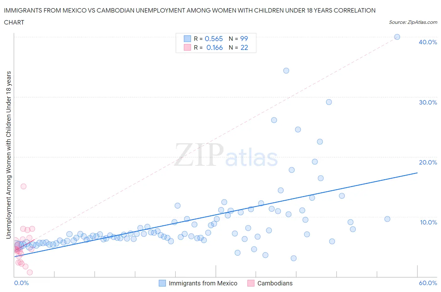 Immigrants from Mexico vs Cambodian Unemployment Among Women with Children Under 18 years