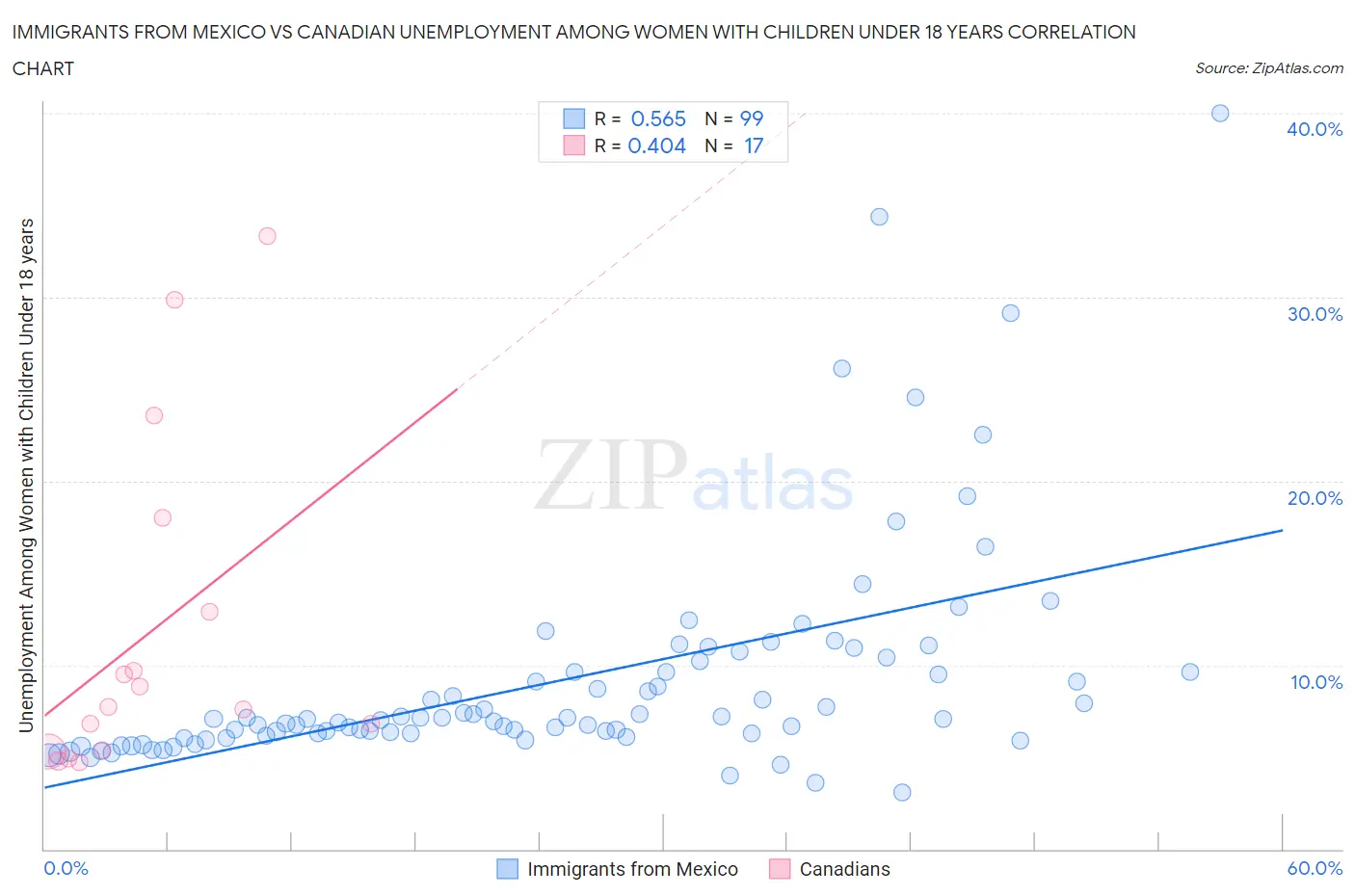Immigrants from Mexico vs Canadian Unemployment Among Women with Children Under 18 years